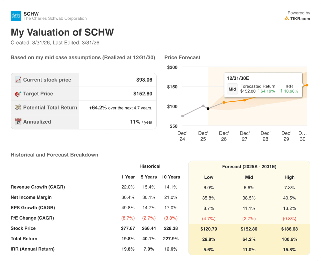 charles schwab stock