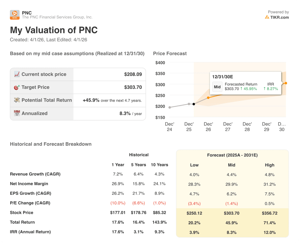 pnc stock