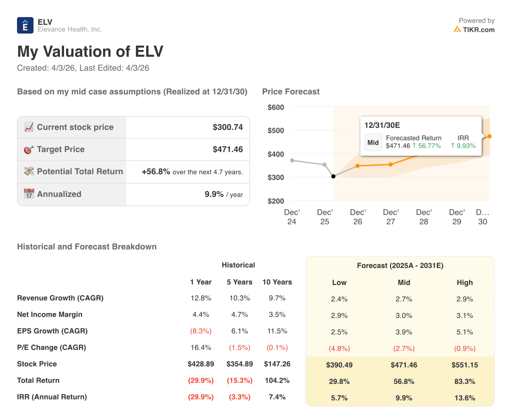 elevance health stock valuation model results
