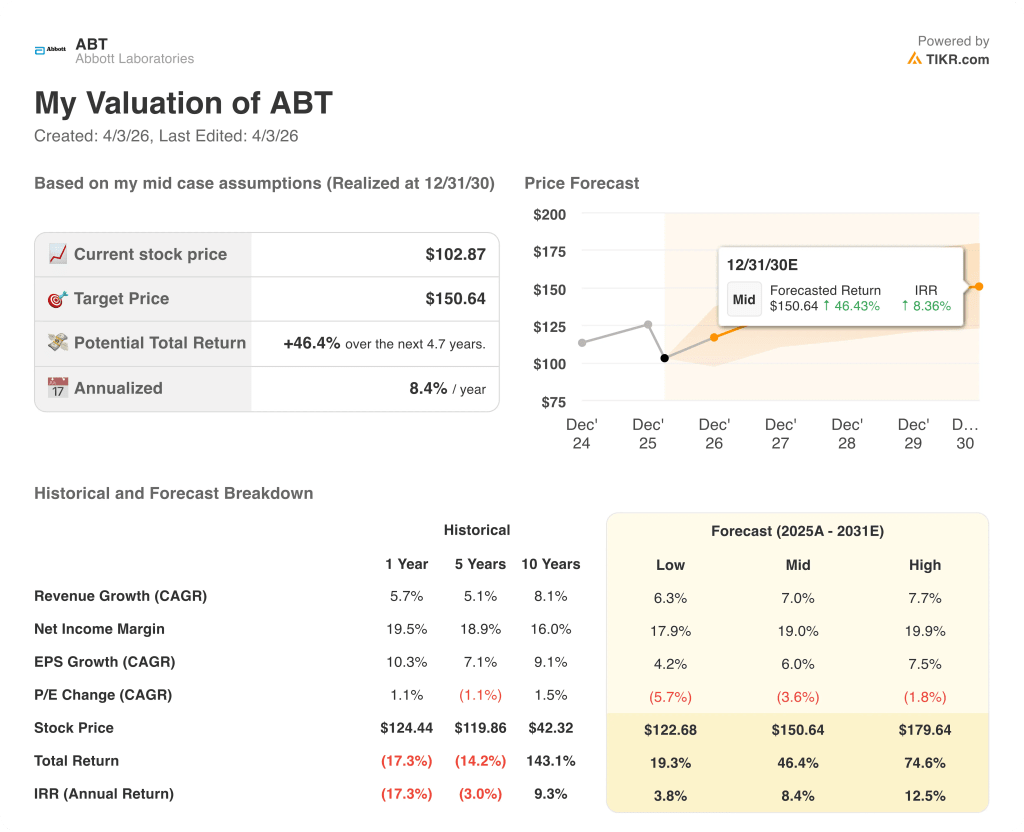 abbott stock valuation model results
