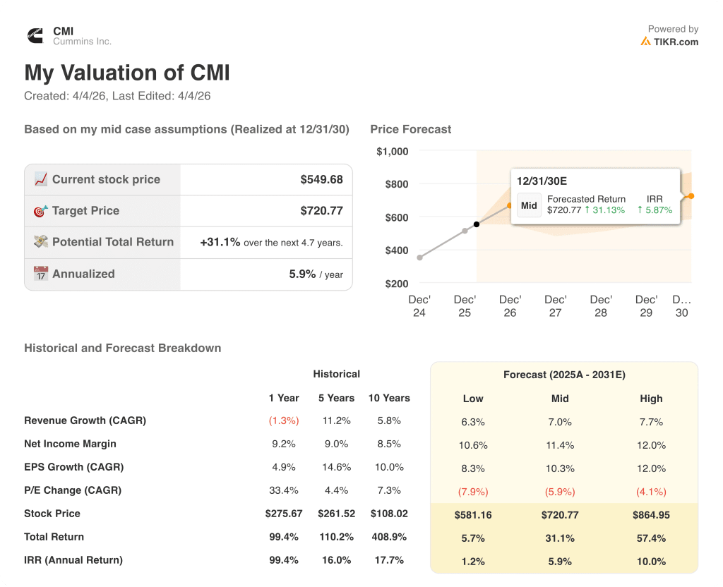 cummins stock valuation model results