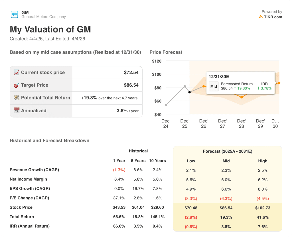 general motors stock valuation model results