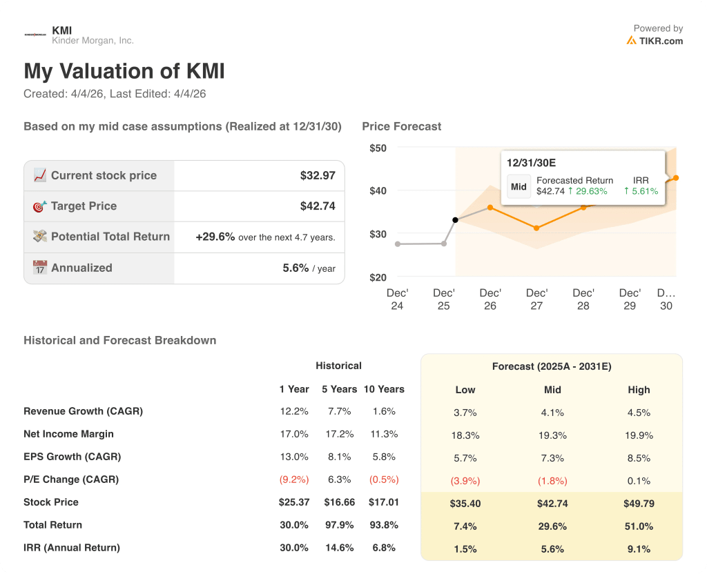 kinder morgan stock valuation model results