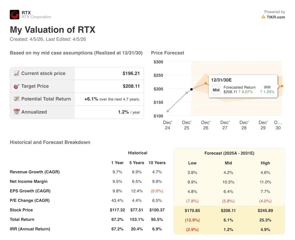 rtx stock valuation model results