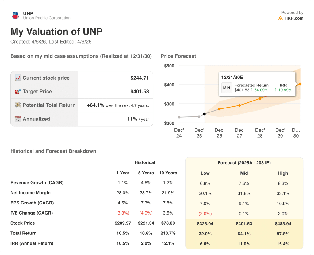 union pacific stock valuation model results