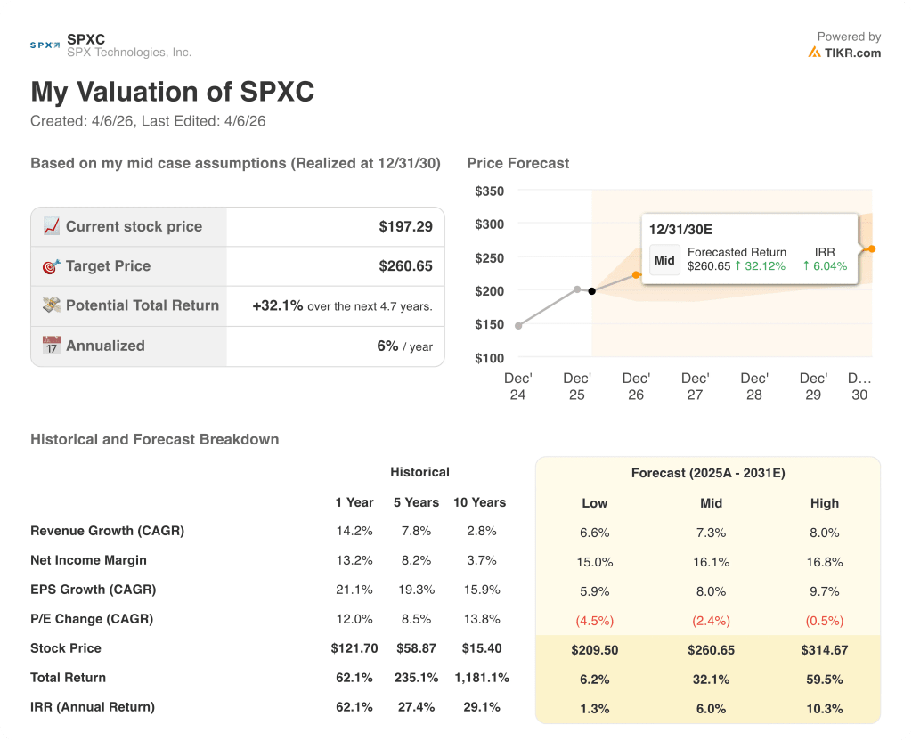 spxc stock valuation model results