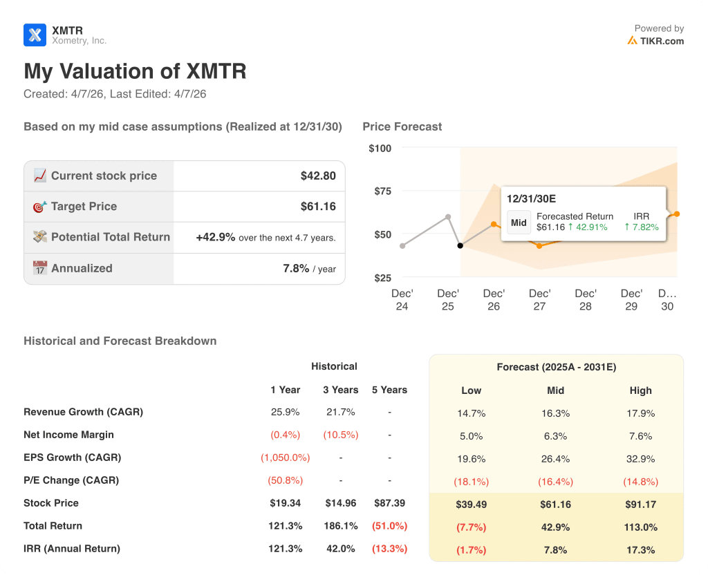 xometry stock valuation model results