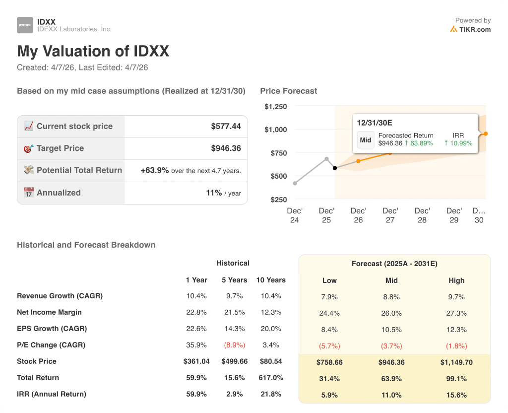 idexx stock valuation model results