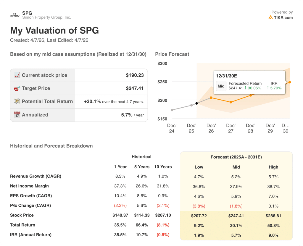 simon property group stock valuation model results