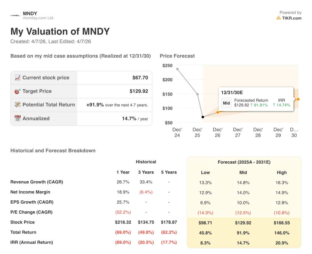 monday stock valuation model results