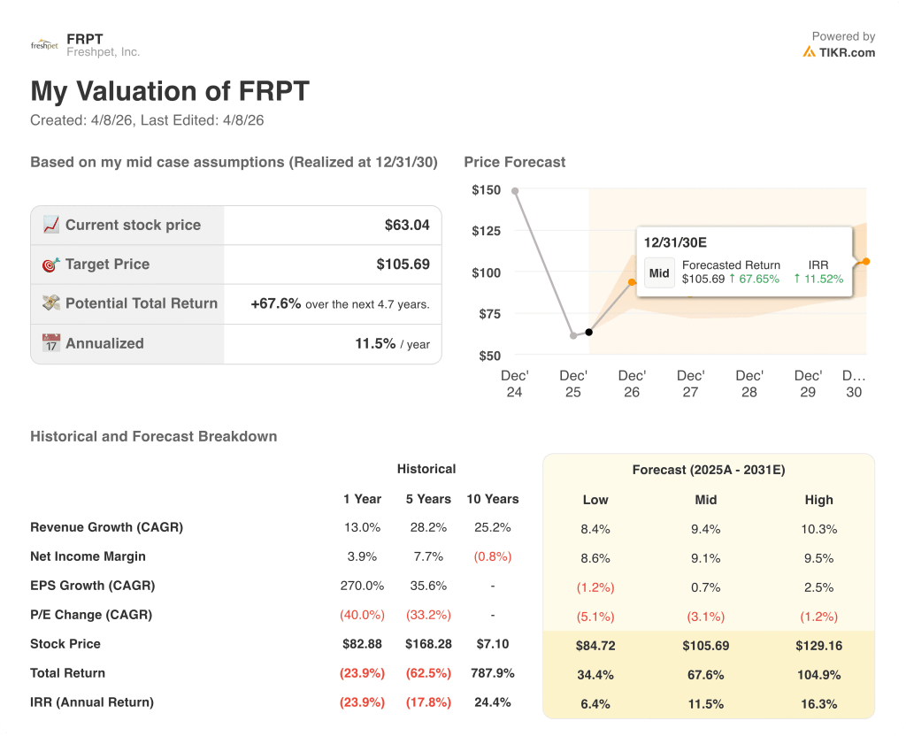 freshpet stock valuation model results
