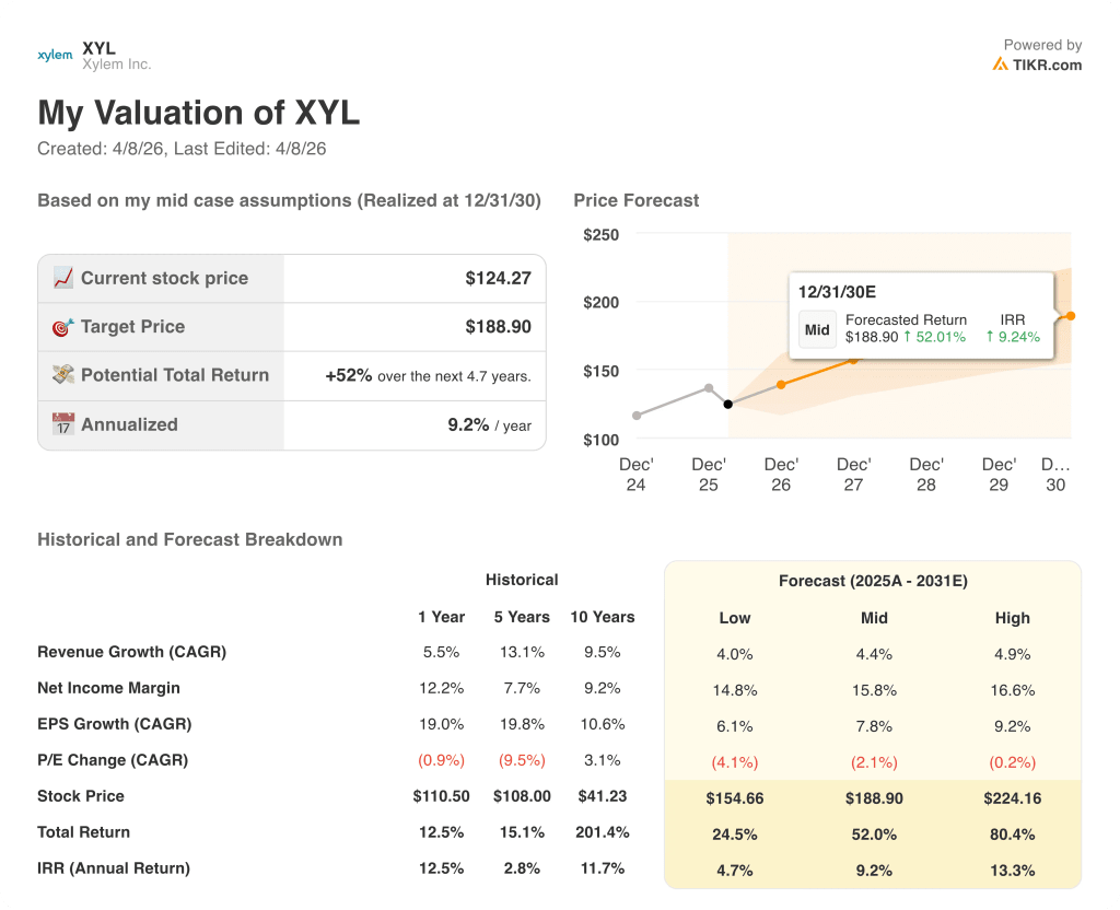 xylem stock valuation model results