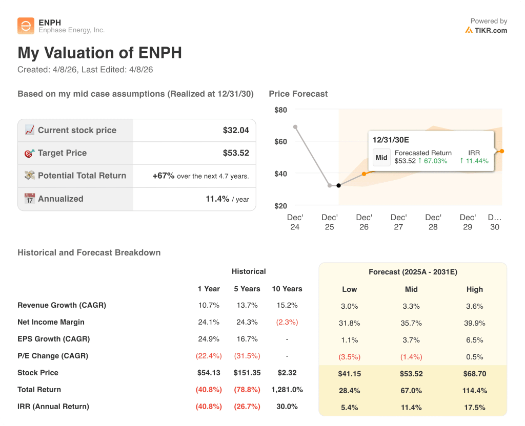 enphase stock valuation model results