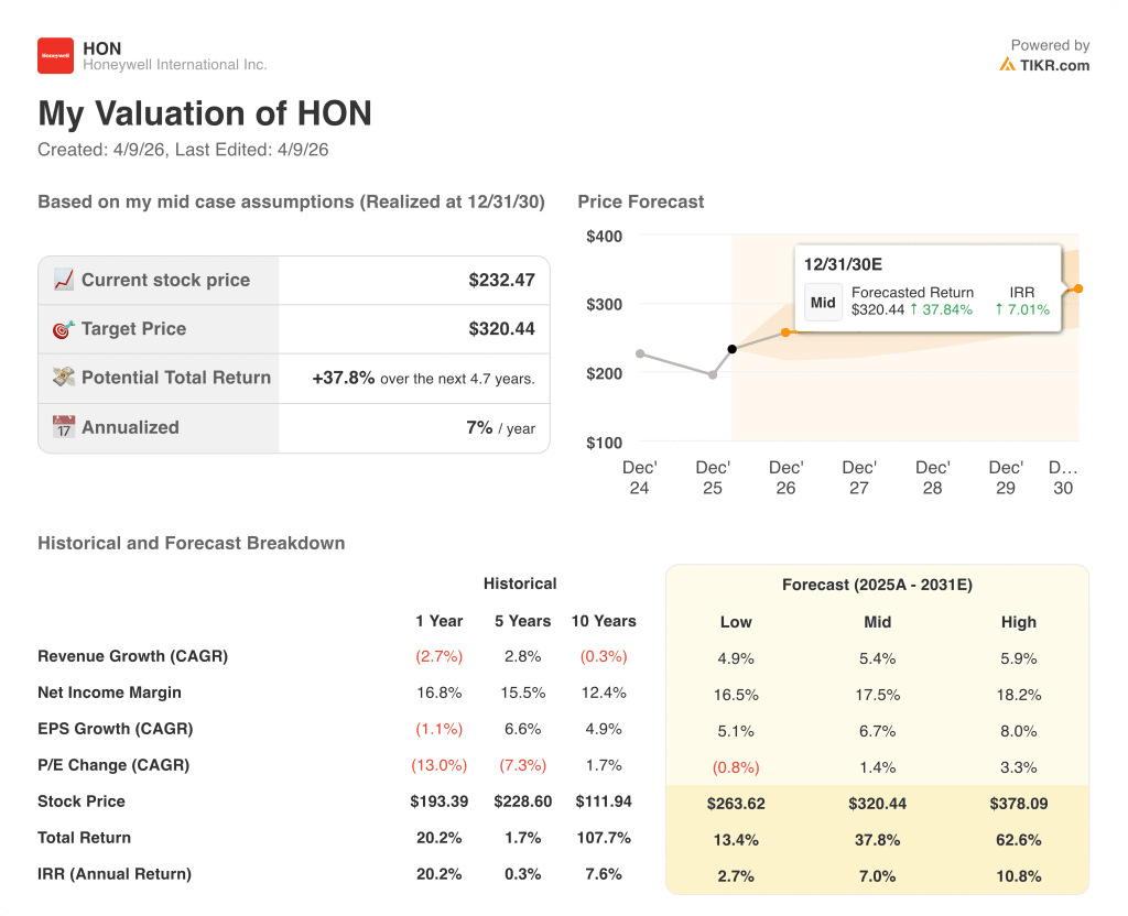 honeywell stock valuation model results