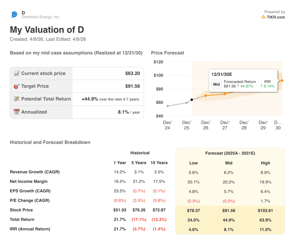 dominion stock valuation model results
