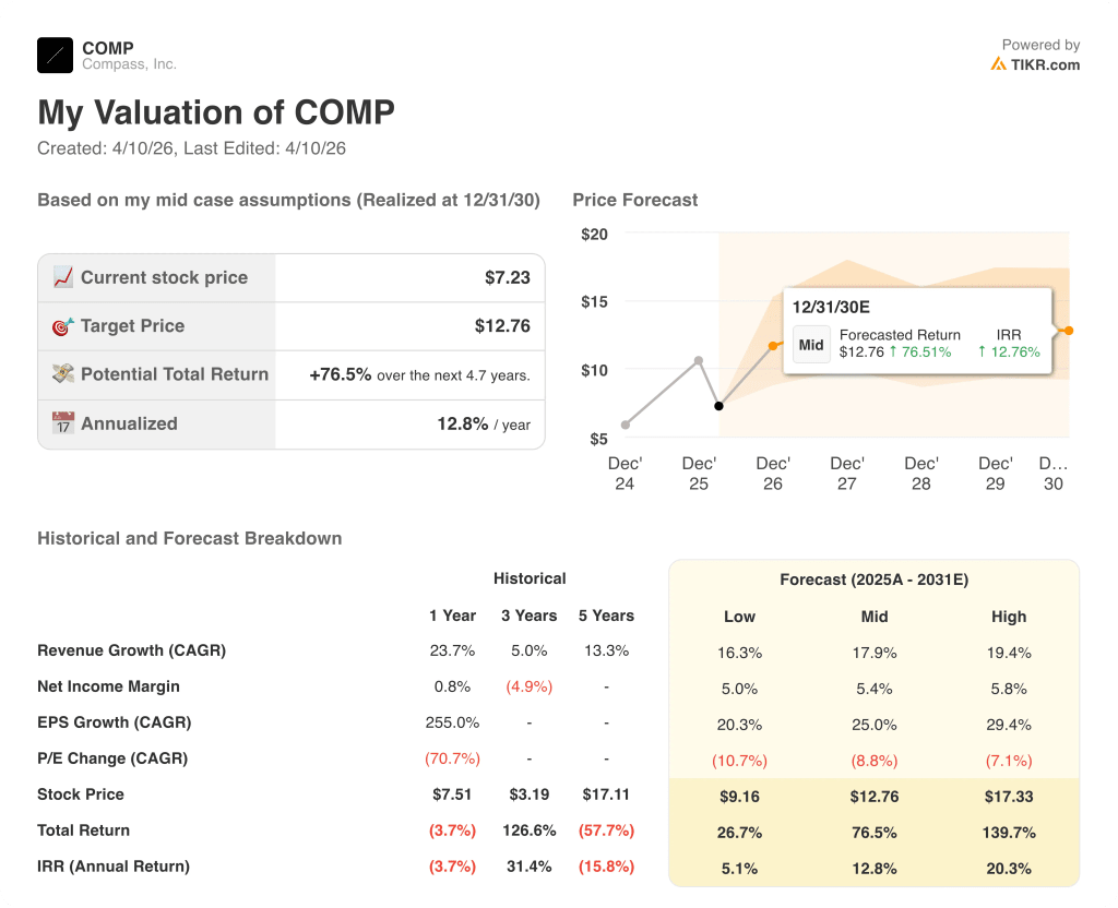 compass stock valuation model results