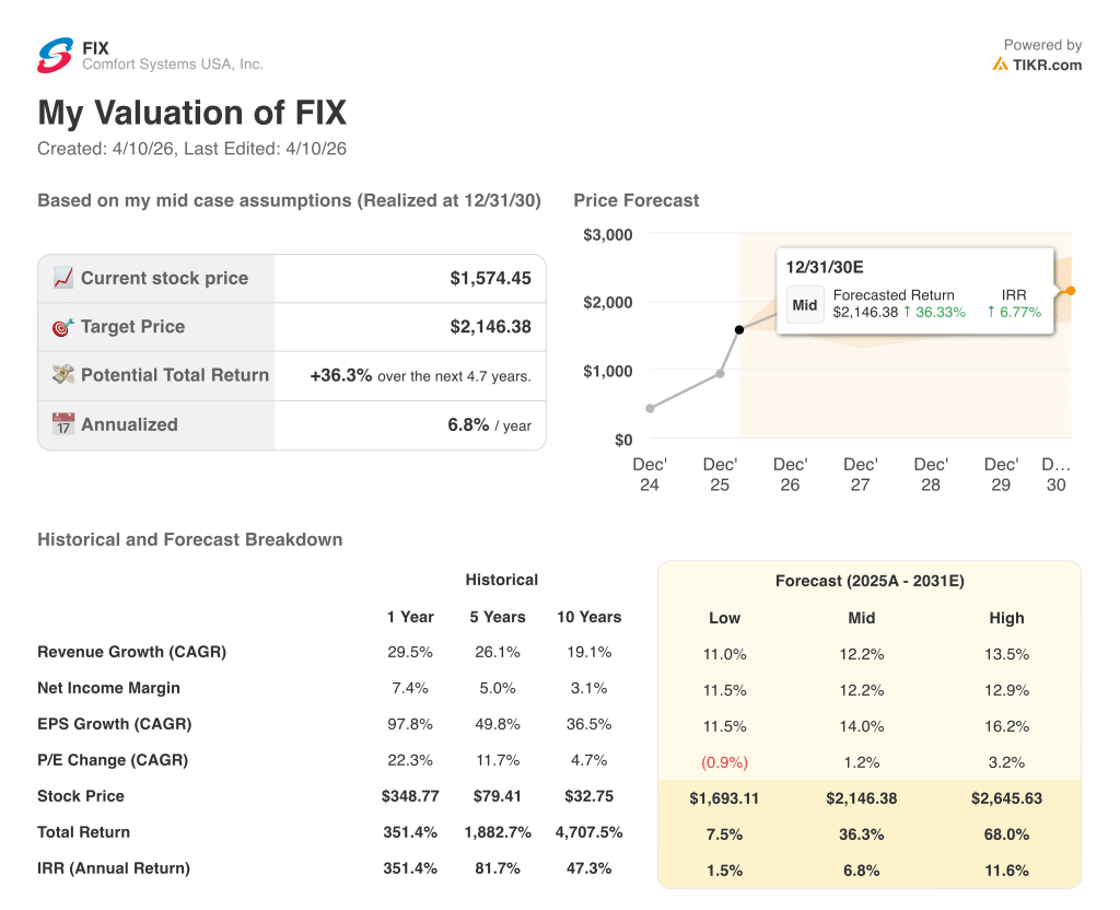 comfort systems stock valuation model results