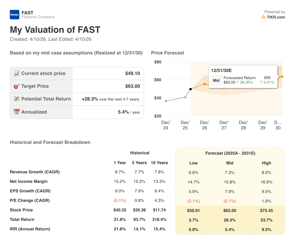 fastenal stock valuation model results