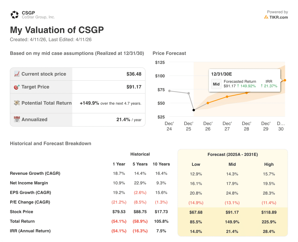 costar stock valuation model results