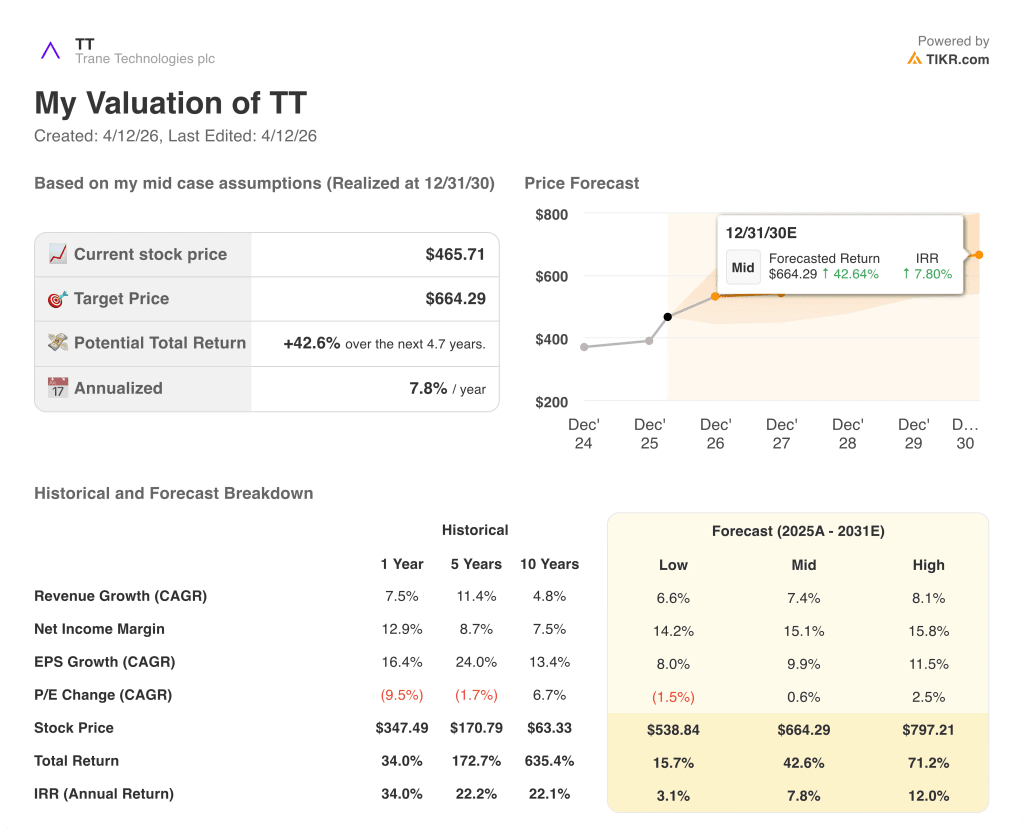 trane technologies stock valuation model results