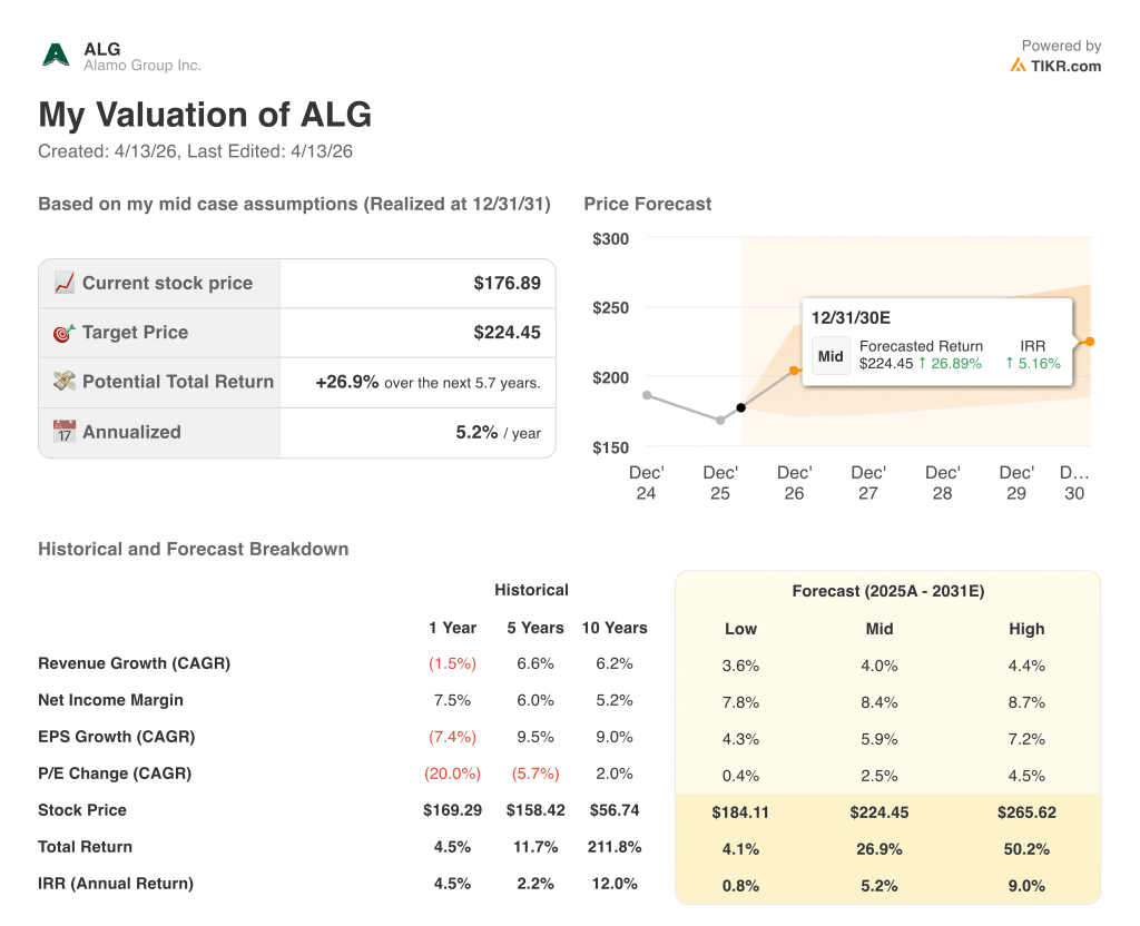alamo stock valuation model results