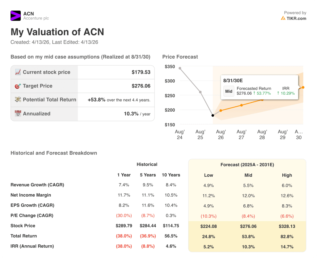 accenture stock valuation model results