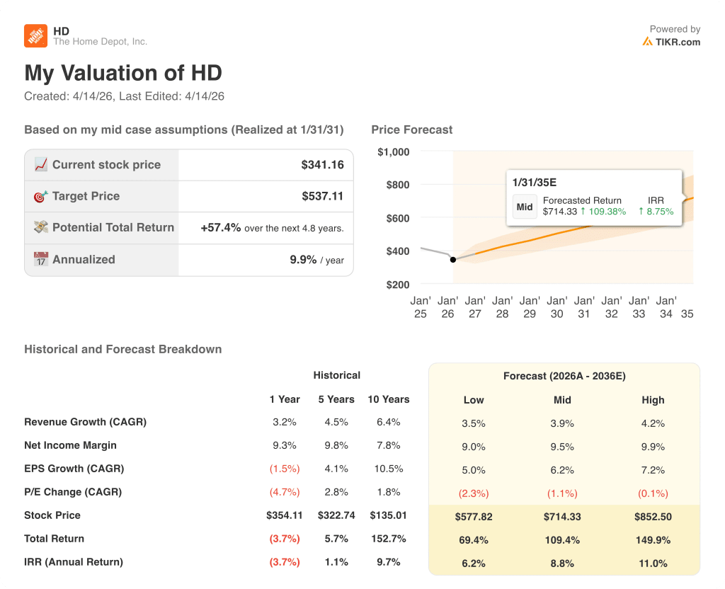 home depot stock valuation model results