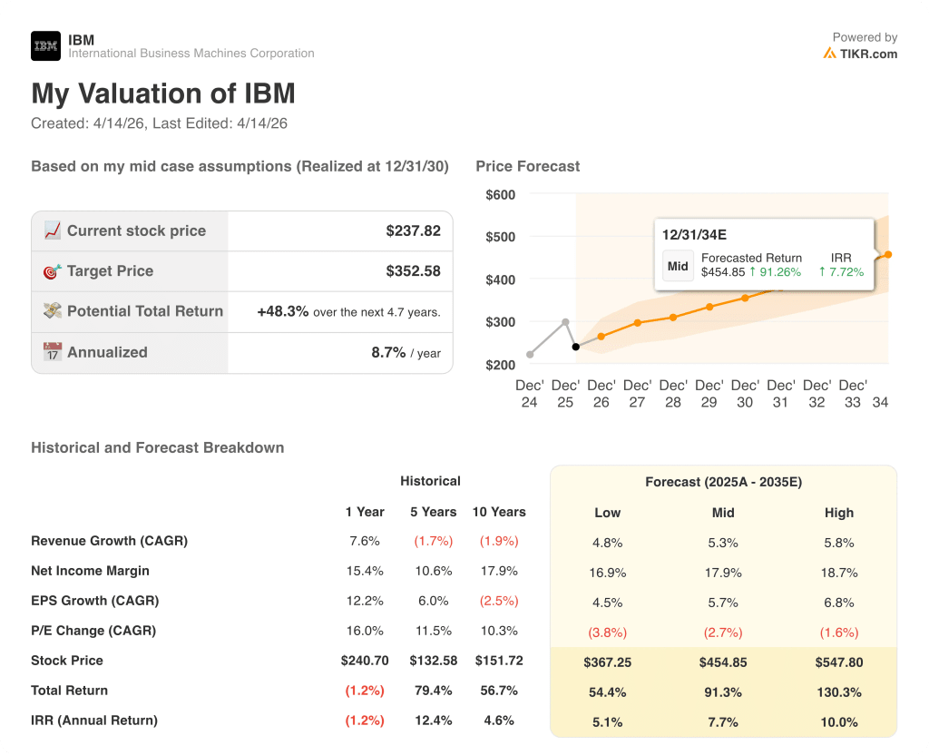 ibm stock valuation model results