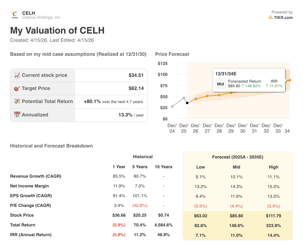celsius stock valuation model results