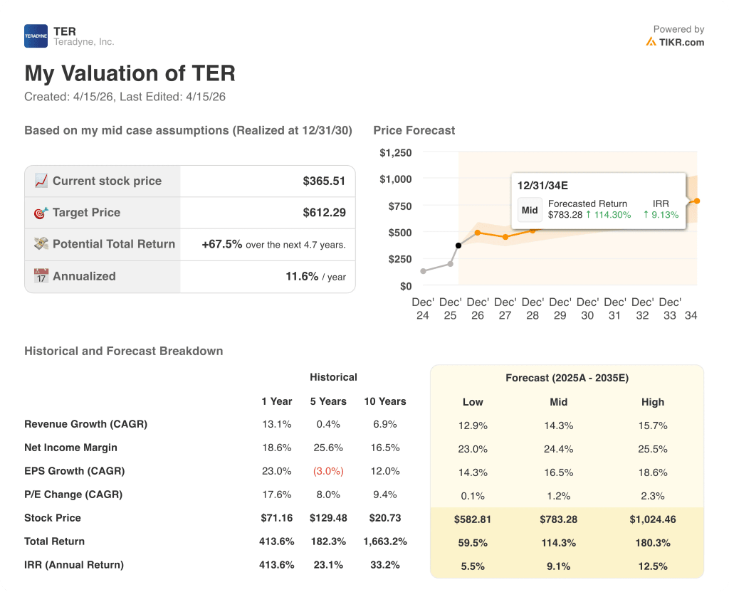 teradyne stock valuation model results