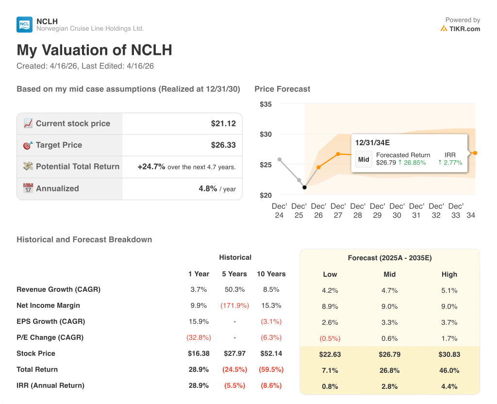 norwegian cruise line stock valuation model results