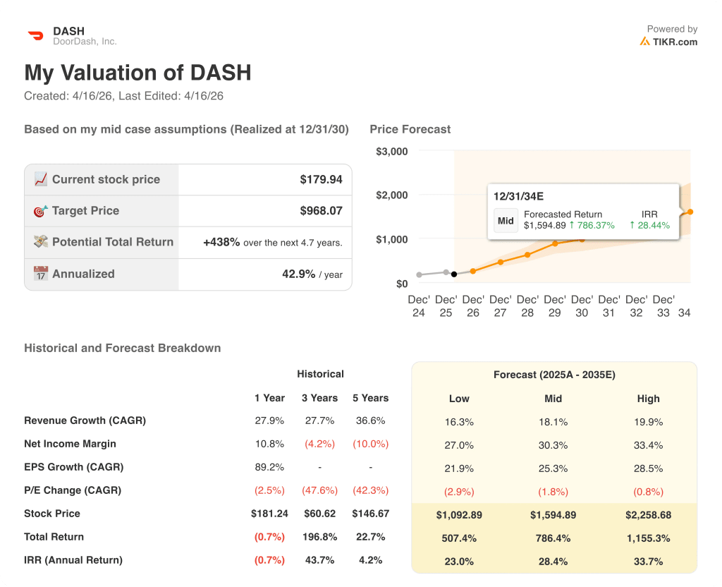 doordash stock valuation model results