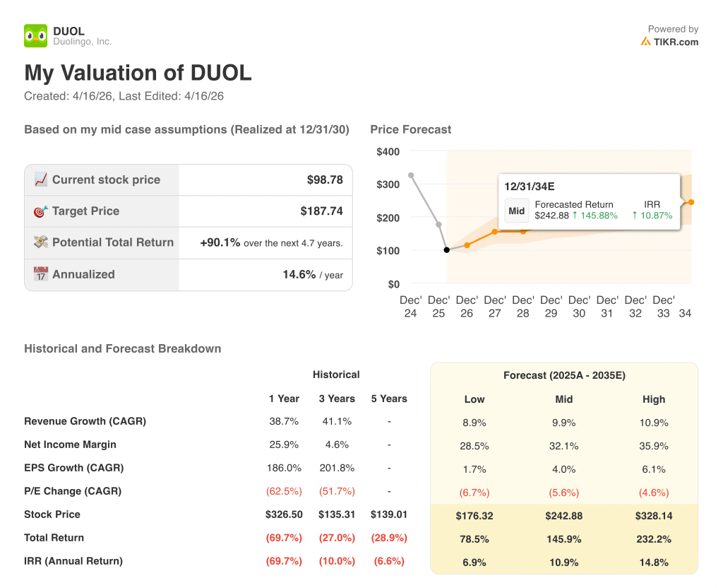 duolingo stock valuation model results