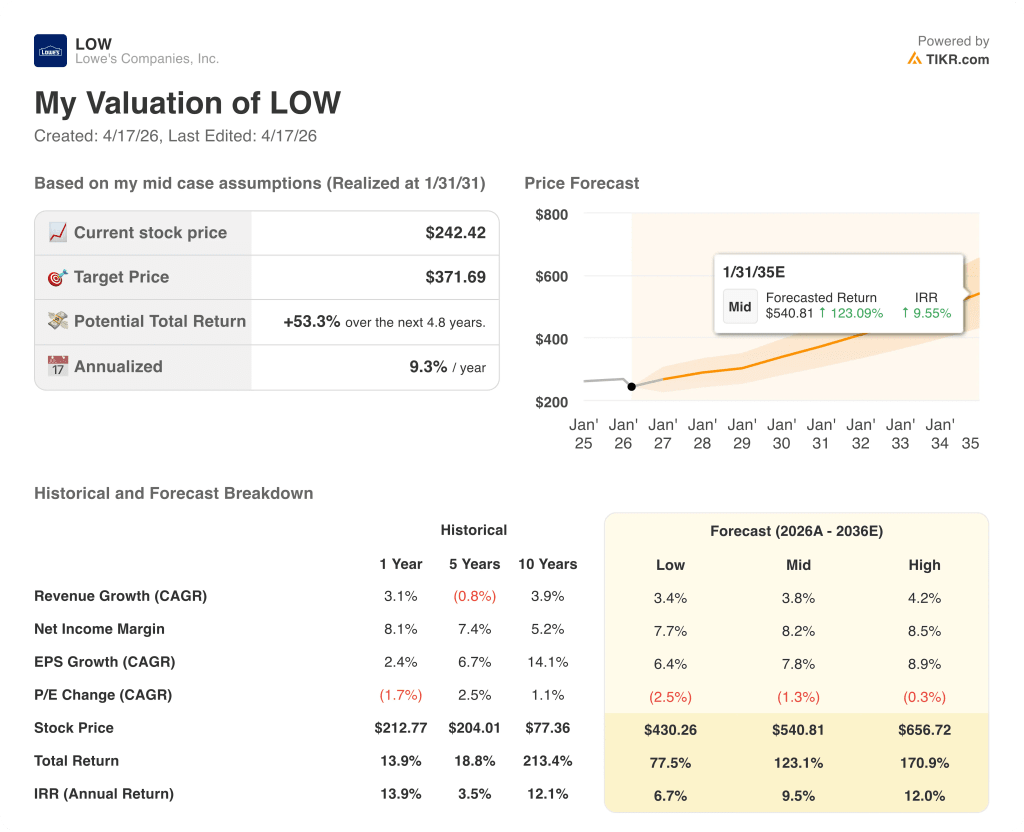 lowe's stock valuation model results