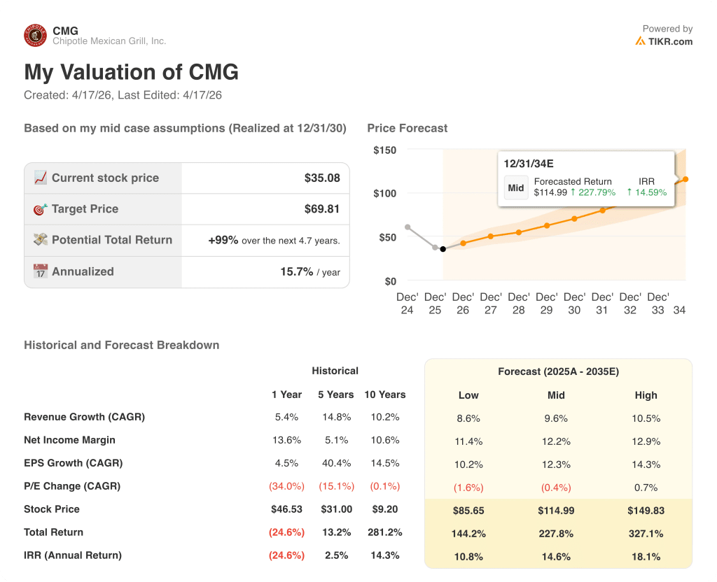 chipotle stock valuation model results