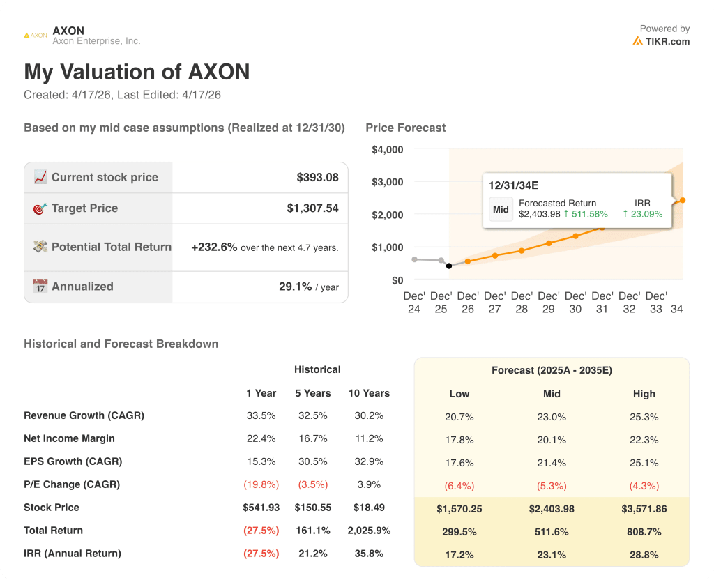 axon stock valuation model results