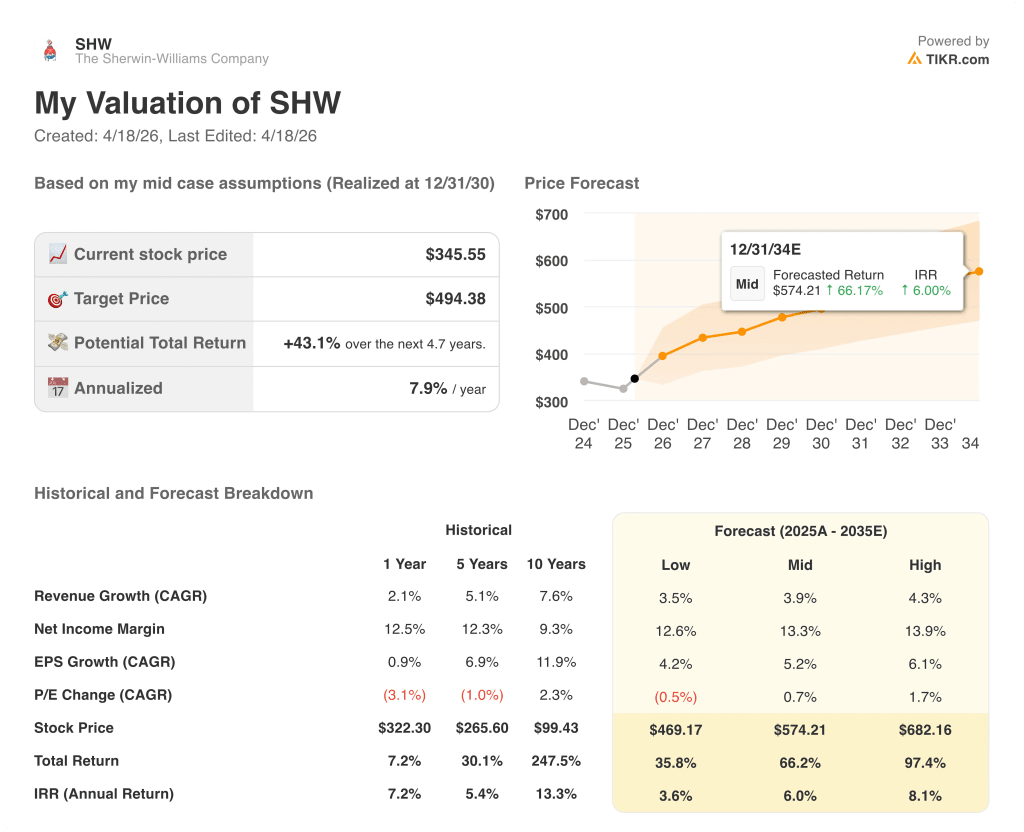 sherwin-williams stock valuation model results