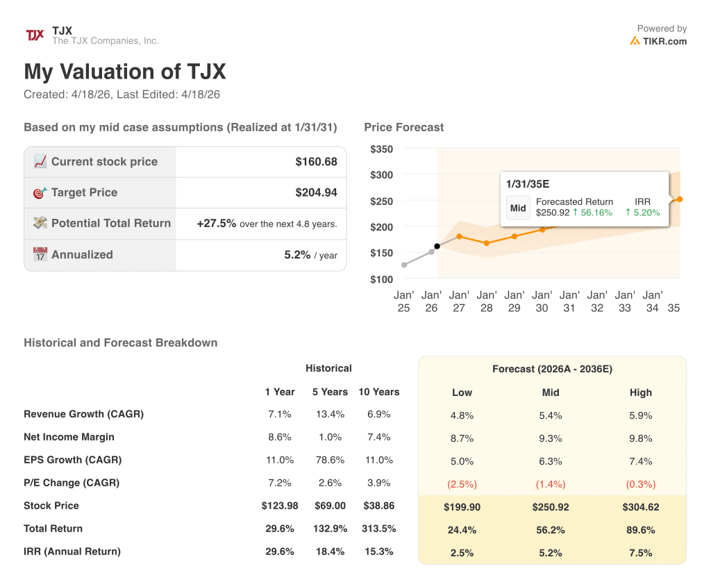 tjx stock valuation model results