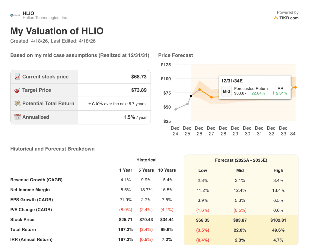 helios technologies stock valuation model results
