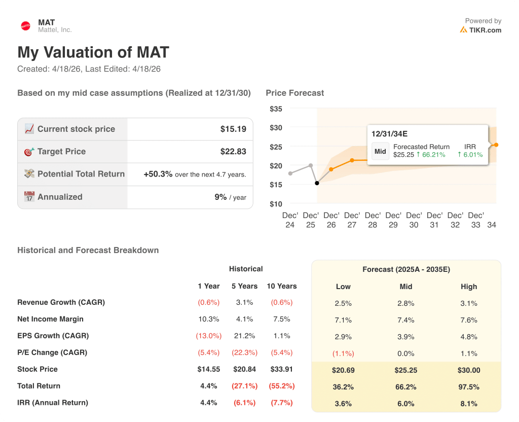 mattel stock valuation model results
