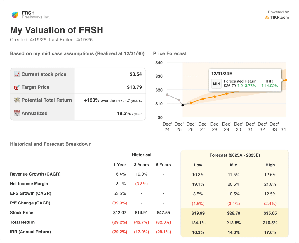 freshwork stock valuation model results