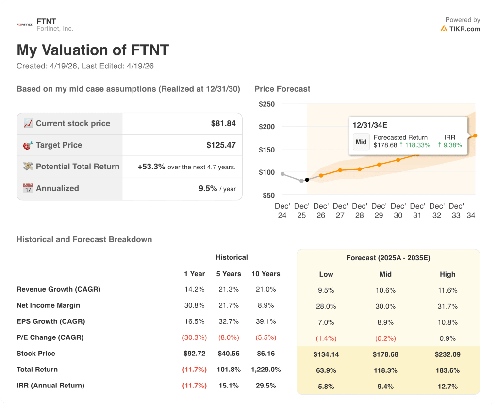 fortinet stock valuation model results