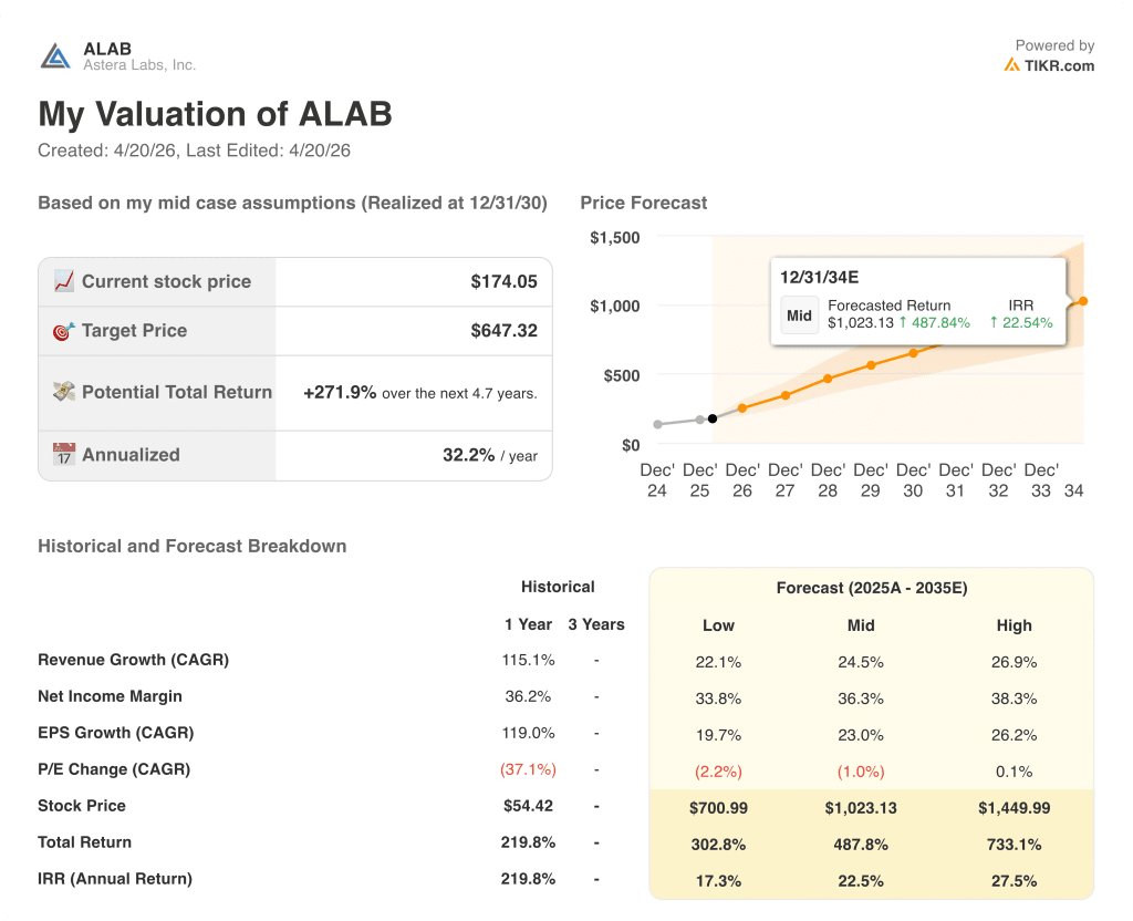 astera labs stock valuation model results