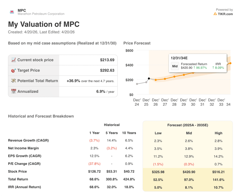 marathon petroleum stock valuation model results
