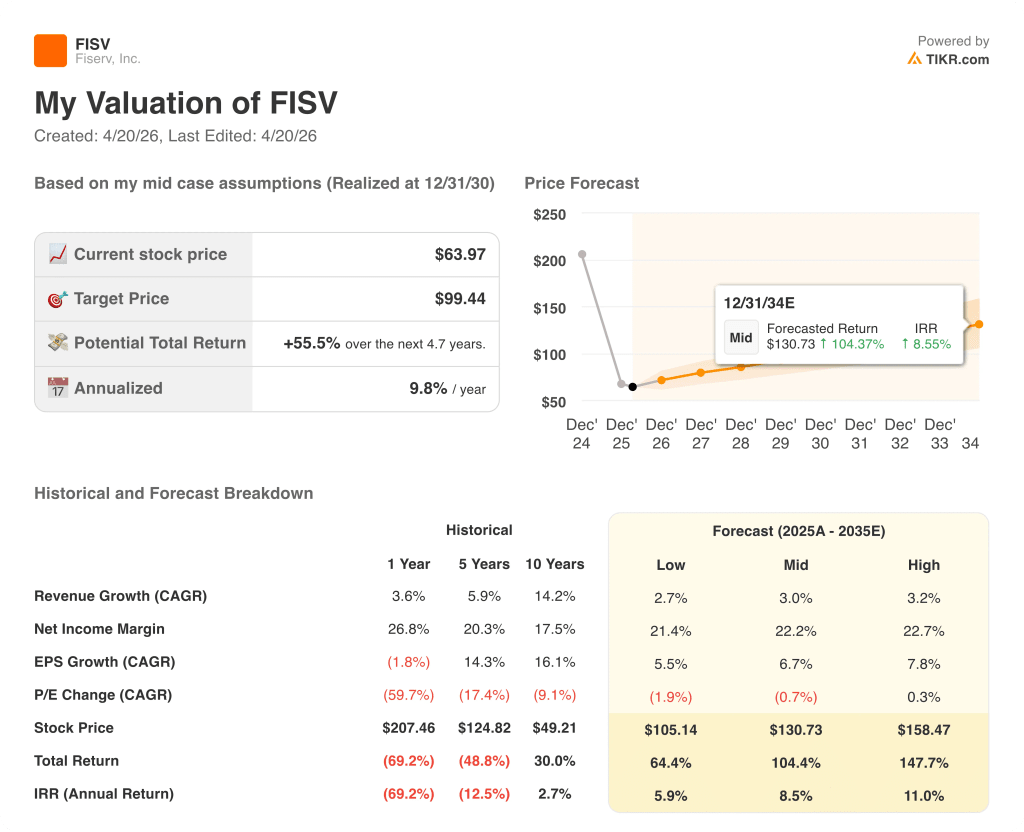 fiserv stock valuation model results
