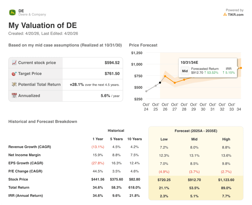 deere stock valuation model results