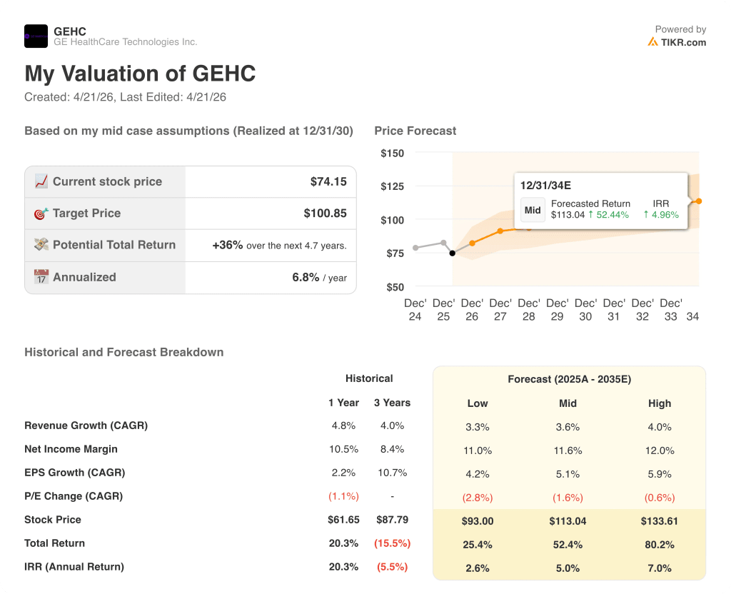 ge healthcare stock valuation model results