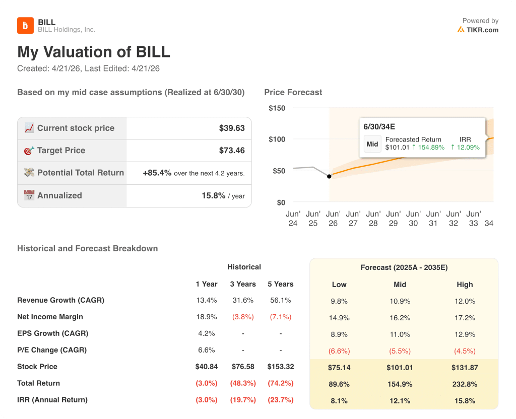 bill holdings stock valuation model results
