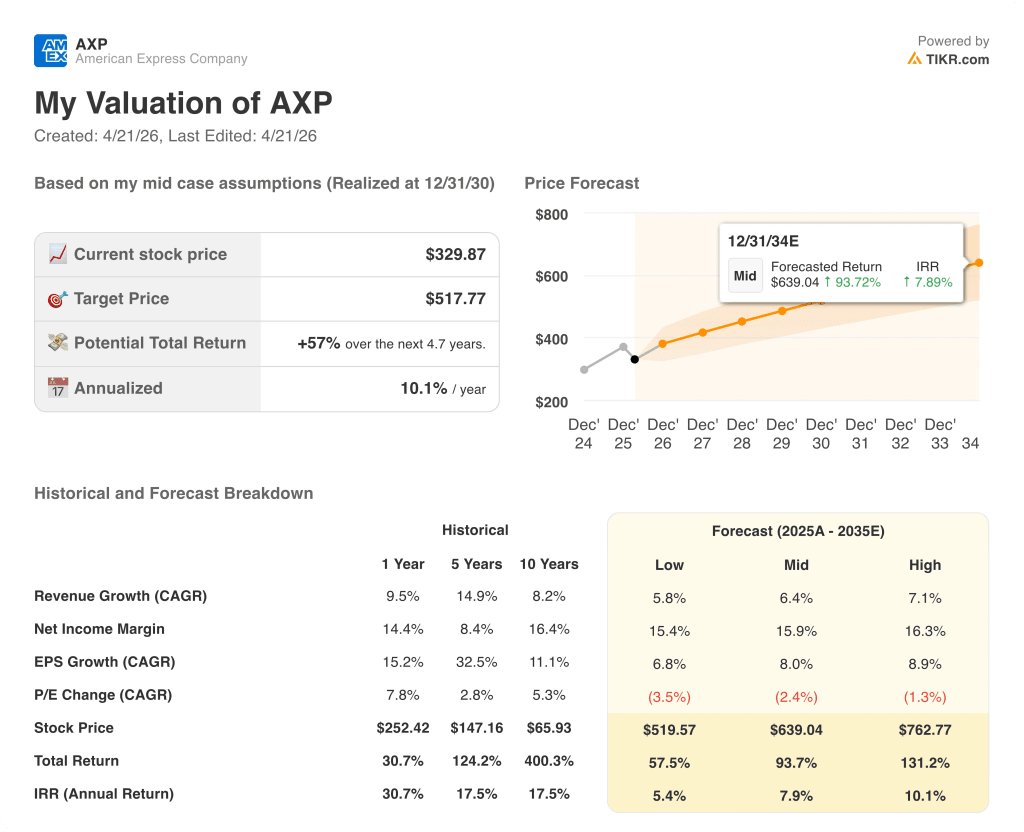 american express stock valuation model results