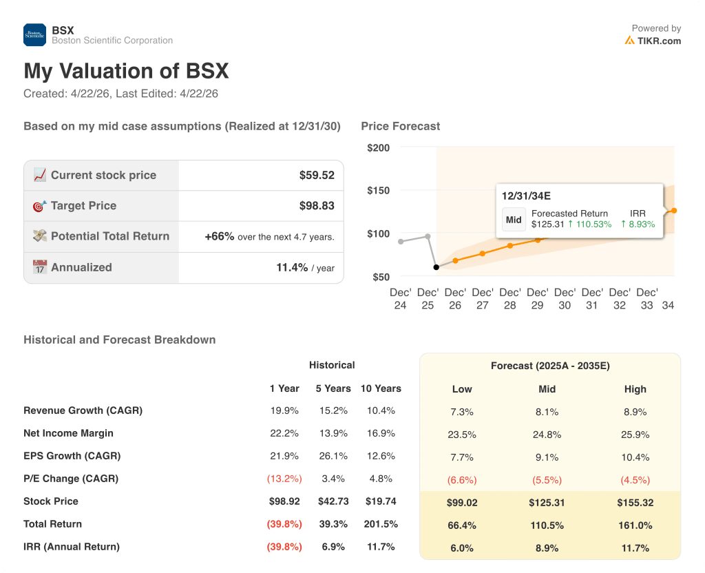 boston scientific stock valuation model results